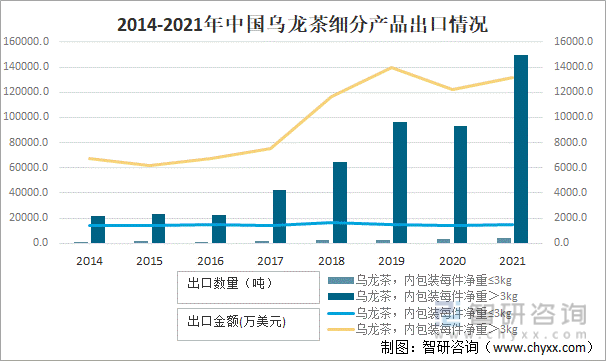 状及进出口贸易分析：福建乌龙茶出口额全国第一AG真人游戏平台2021年中国乌龙茶产销现(图2)