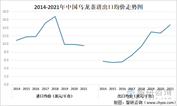 状及进出口贸易分析：福建乌龙茶出口额全国第一AG真人游戏平台2021年中国乌龙茶产销现(图3)