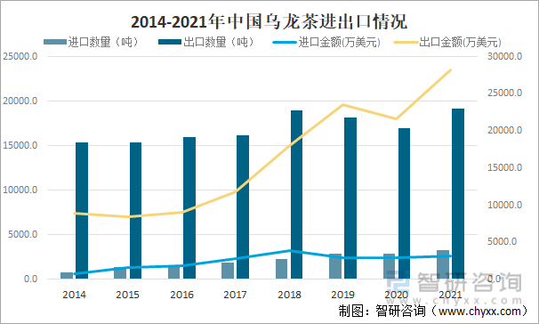 状及进出口贸易分析：福建乌龙茶出口额全国第一AG真人游戏平台2021年中国乌龙茶产销现(图6)