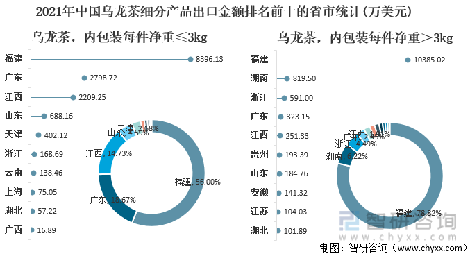 状及进出口贸易分析：福建乌龙茶出口额全国第一AG真人游戏平台2021年中国乌龙茶产销现(图9)