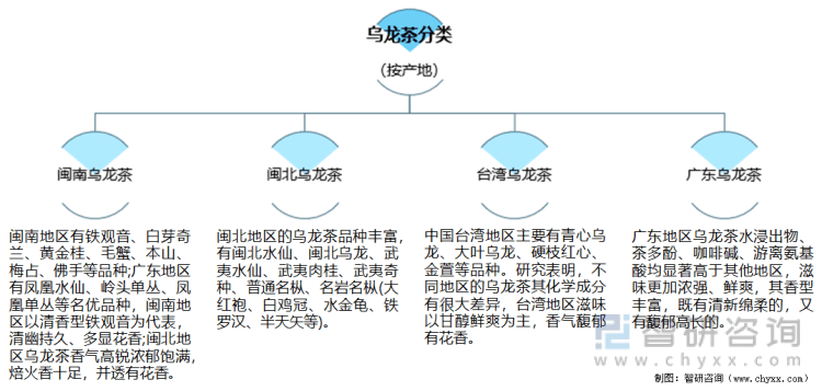 状及进出口贸易分析：福建乌龙茶出口额全国第一AG真人游戏平台2021年中国乌龙茶产销现(图10)